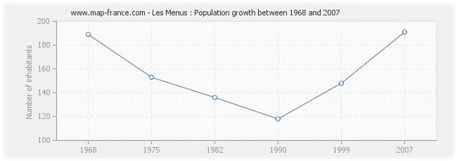 Population Les Menus